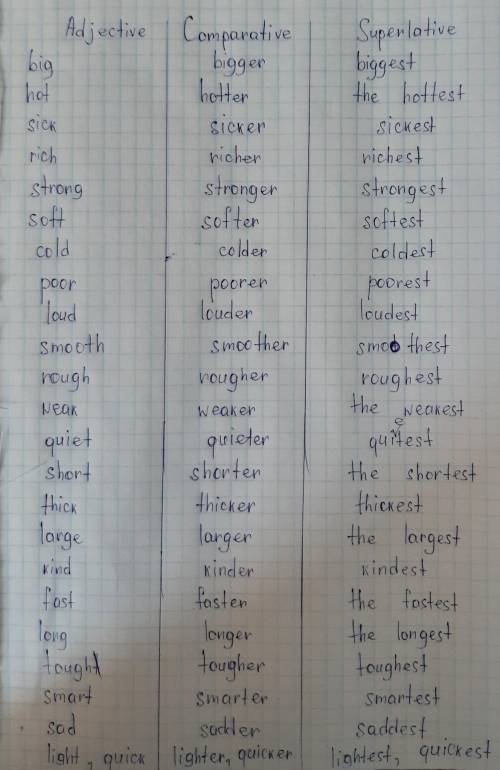 Adestive comparative superlative​