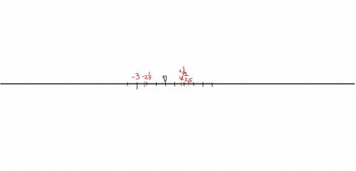 1. Начерти координатную прямую, приняв за единичный отрезок 5 клеток, обозначь на ней точки, соответ