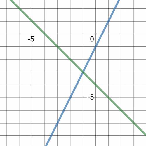 3. [ ]Решите графическим методом систему уравнений: у+1=2х х+у=-4