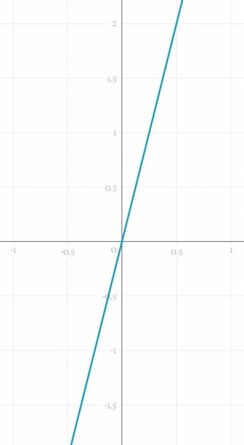 Постройте график функции, заданной формулой : y=2x ; y=- 3x;y=4x; y=-5x​