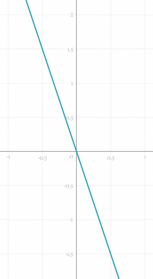 Постройте график функции, заданной формулой : y=2x ; y=- 3x;y=4x; y=-5x​