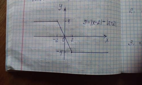 Не понимаю, как решить задание 4: начертить график функции y= |x-2| - |x+2|