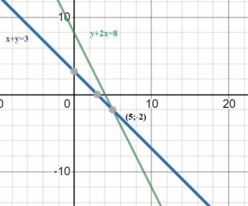 Решите графическим методом систему уравнений: ￼х+у=3 у+2х=8 ​