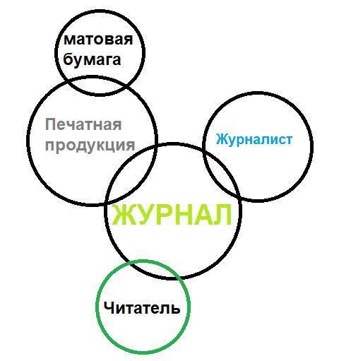 Отобразите отношения между понятиями при кругов Эйлера ( ) 1. Журнал, печатная продукция, журналист,