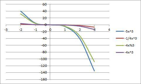 2. Поетройте орной кирдинатной плоскости графики функций: 1) у = х³, у = 5х³, у = 1/4х³, у = 4х³ 2)