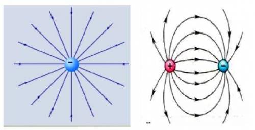 3.Изобразите: А) силовые линии поля, создаваемые отрицательно заряженным телом В) силовые линии поле