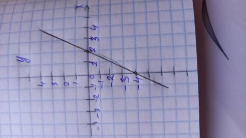 6. Построить график y= 2х-4​