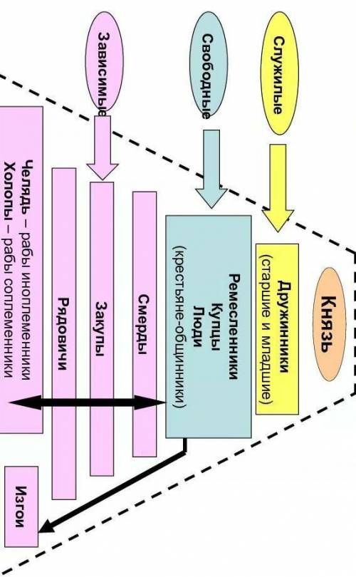 Заполните недостающие позиции в схеме Социальная структура Древней Руси. ist6-ned20.jpg Что такое