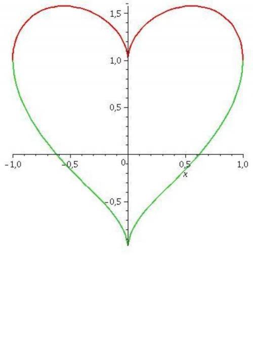 Plot x2+(y-^|x|)2=1 ответ с чертежах