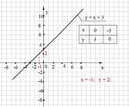 Постройте график функции y = x + 3. С графика функции определите, чему равно значение функции при зн