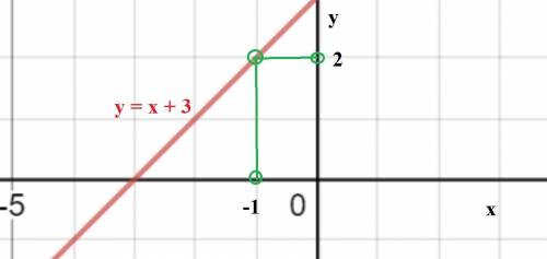 Постройте график функции y = x + 3. С графика функции определите, чему равно значение функции при зн