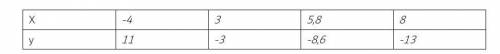Привет функция задана формулой у(х)=-2х+3. заполни таблицу.х| -4 | 3 | 5,8 | 8 |у| | | | | ​