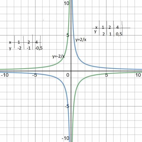 постройте в одной координатной плоскости графики функций у=2/х и у=-2/х надо : ​