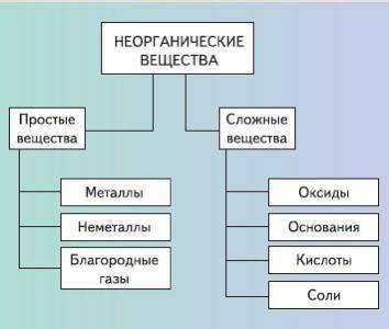 Перечислите основные классы неорганических соединений, дайте определение каждому из классов.