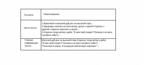 274A. Послушайте сказку Дуб и ветер. Дуб и ветерКрасивый и могучий дуб рос на высокой горе. Ни у к