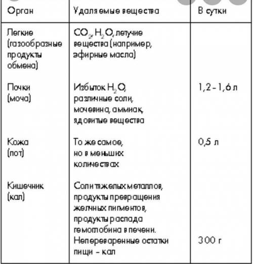 Заполните таблицу: ОрганУдаляемые веществаКоличество в суткиЛегкие (газообразные продукты обмена)  К