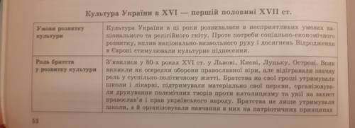 заповніть таблицю розвиток укр культури наприкінці XVI напочатку XVII ст.(Галузь культуры основні зд