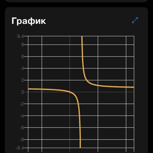 Найдите область определения функции: 2х у=. ———- 3х - 6