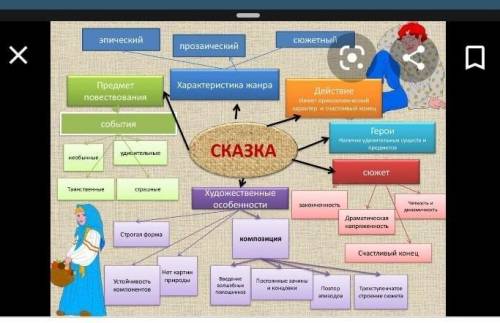 Вспомни все, что ты знаешь о сказке. Составь кластер класс ​