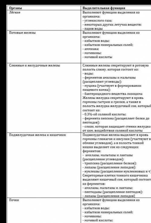 органы:легкие,потовые железы,слюнные и желудочные железы,поджелудочная железа и кишечнек,почки.Выдел