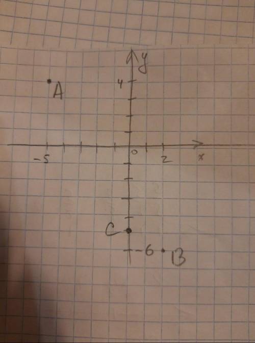 5) Отметьте точки на оси координат А(-5;4), В(2;-6), С(0;-5)​