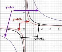 Построить в одной системе координат графики функций: y=4/x, y=4/5x,y=4/9x