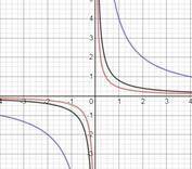 Построить в одной системе координат графики функций: y=4/x, y=4/5x,y=4/9x