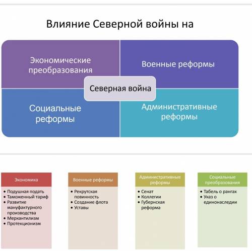 Подтвердите точку зрения историков: «Преобразования Петра были связаны с необходимостью участия Росс