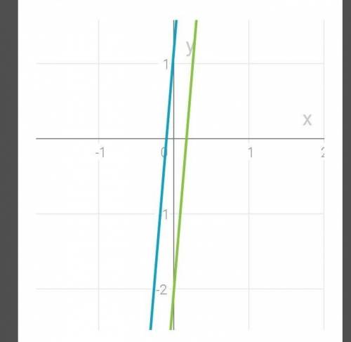 1)12х+1,2 = 4(3х-0,5) 2)1,5(х-4)= х - 6+0,5х