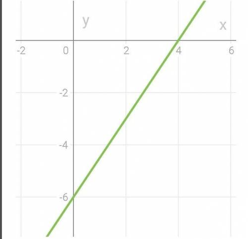 1)12х+1,2 = 4(3х-0,5) 2)1,5(х-4)= х - 6+0,5х