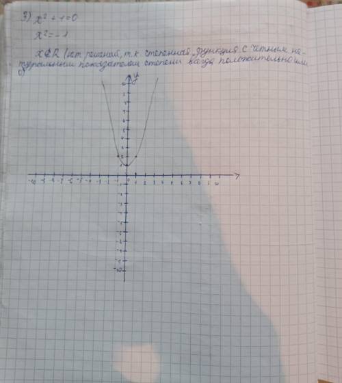 Розв'яжіть графічно рівняння: 1) х² = -4х-32) х²-3х+5=03) х²+1=0х з графіком і функцією...​