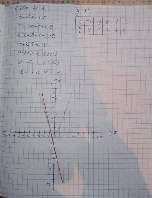 Розв'яжіть графічно рівняння: 1) х² = -4х-32) х²-3х+5=03) х²+1=0х з графіком і функцією...​