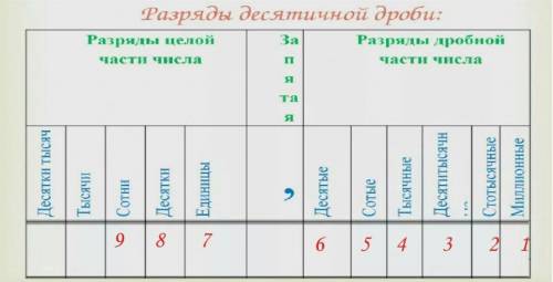 595. Дано число 987,654 321. Какая цифра записана в разряде: 1) сотых; 2) десятых; 3) тысячных; 4) д