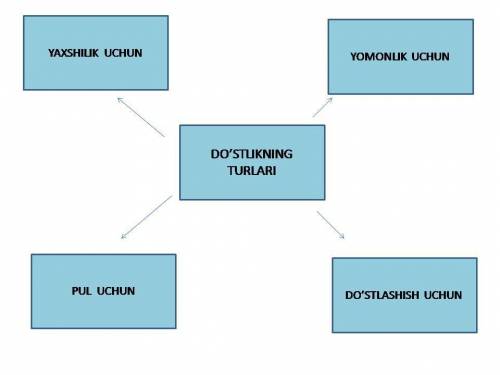 1. „KLASTER usulida do'stlikning turlarini ko'rsating. 2. Berilgan jadvalni o'z hayotingizdan misol