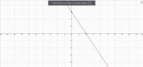 сделать график к функции y= -1.5x+6