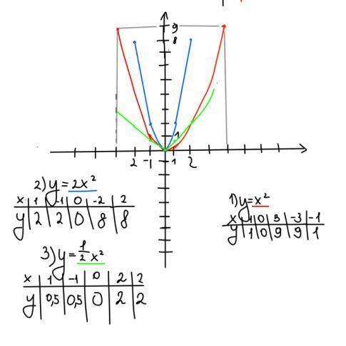 Как использовать график функций параболы​
