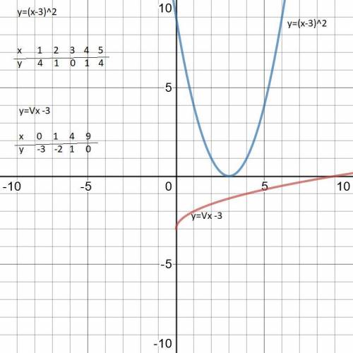 Розв'яжіть графічно рівняння √x-3=(x-3) в квадрате ​
