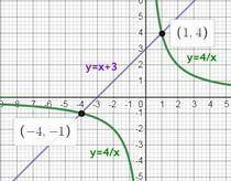 Решите графически систему уравнений: {y=4/x y=x+3 с рисунком!