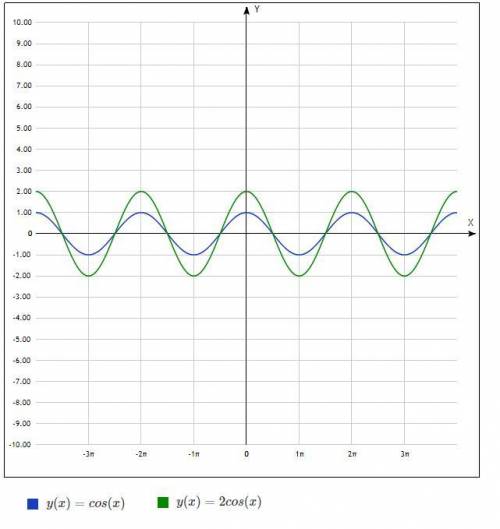 Построить график функции y = 2 cos x + |cos x| С полным описанием, спам мне не нужен