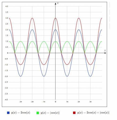 Построить график функции y = 2 cos x + |cos x| С полным описанием, спам мне не нужен