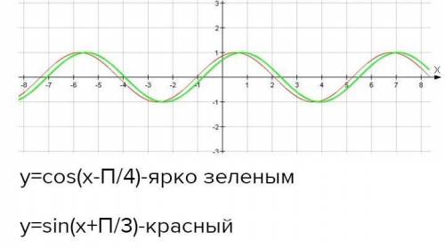 А ТО МАТЕМАТИЧКА УБЬЁТ Нужно начертить графики у=sinx+1y=cosx-1y=sin(x+П)y=cos(x-П/2)​