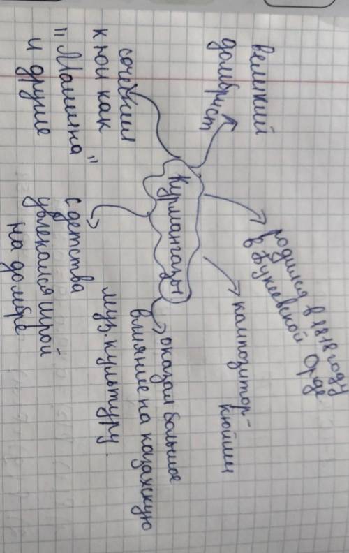 Составить кластер по теме Курмагазы