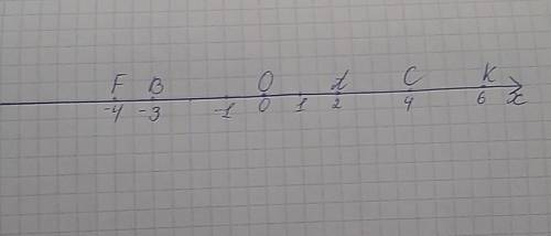 будь ласка до ть позначте на координатній прямі точки А(2) B(-3) C (4) K (6) ; O(0) F(-4) дякую​