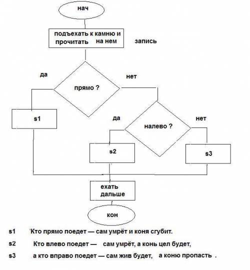 Составить блок-схему (алгоритм) к фрагменту любой сказки.