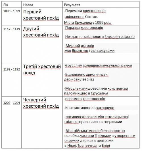 До ть! Cкладіть хронологічну таблицю з історії хрестових походів.