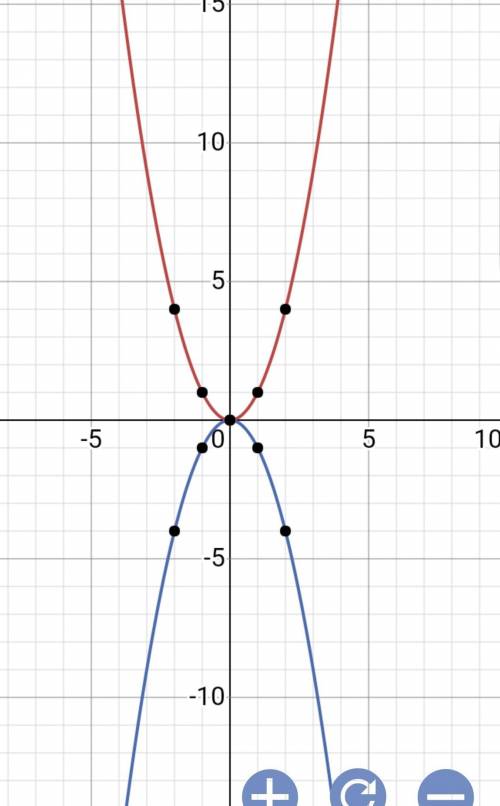 В одній системі координат побудувати графік функції y=x² та y=-x² .​