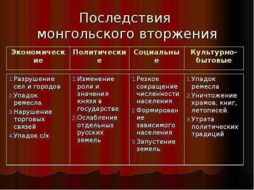 Изменения вследствие монгольского нашествия этнические изменения экономические изменения социальные