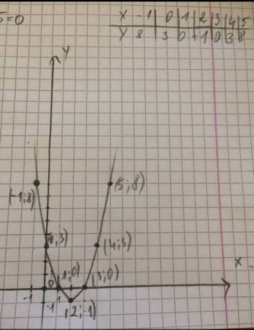 График функции: f(x)=x^2-4x+31. Большее и меньшее значение функции.2. f(x)>0; f(x)<0​