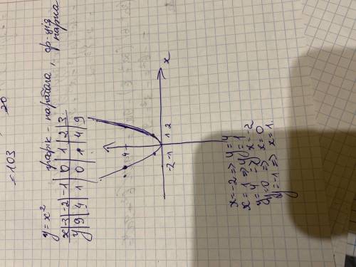 Зделайте побудуйте графік функції y=x². За до графіка знайдіть значення функції якщо x=-2; x=1 а так