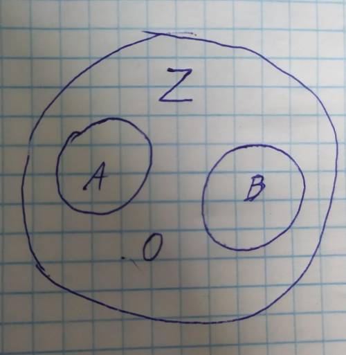 Z - множество целых чисел, A - множество целых отрицательных чисел, B - множество целых положительны